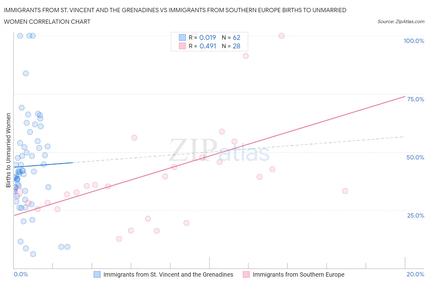 Immigrants from St. Vincent and the Grenadines vs Immigrants from Southern Europe Births to Unmarried Women