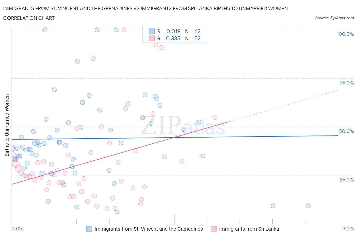 Immigrants from St. Vincent and the Grenadines vs Immigrants from Sri Lanka Births to Unmarried Women