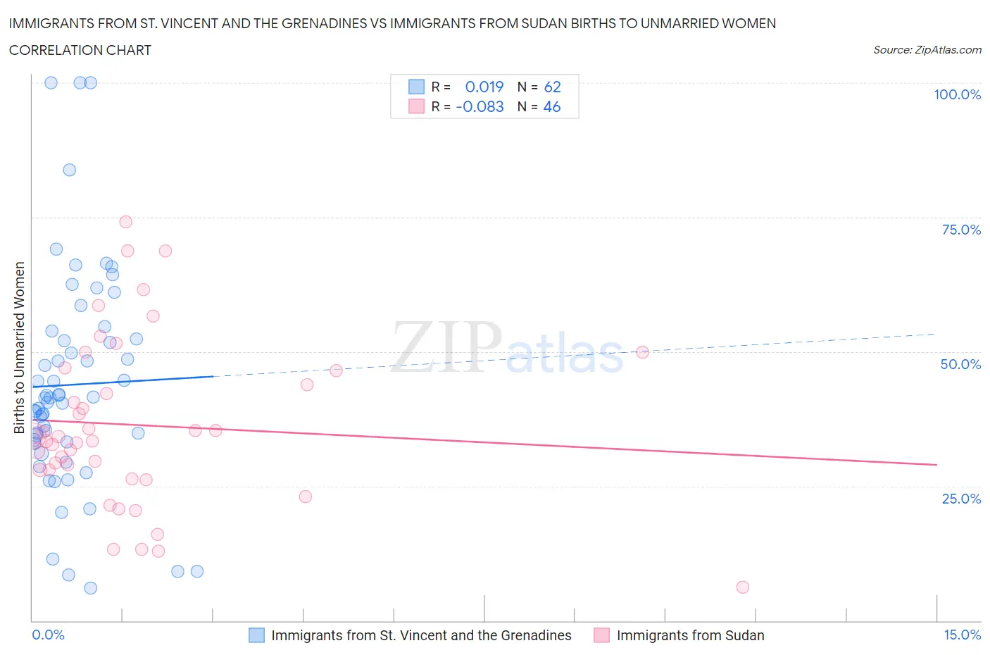 Immigrants from St. Vincent and the Grenadines vs Immigrants from Sudan Births to Unmarried Women