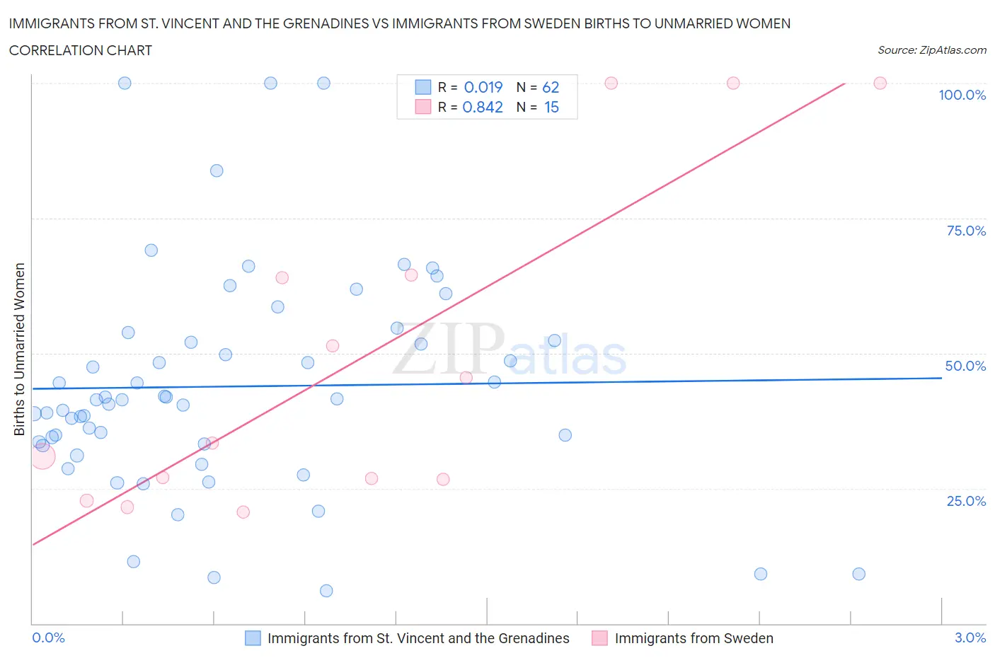 Immigrants from St. Vincent and the Grenadines vs Immigrants from Sweden Births to Unmarried Women