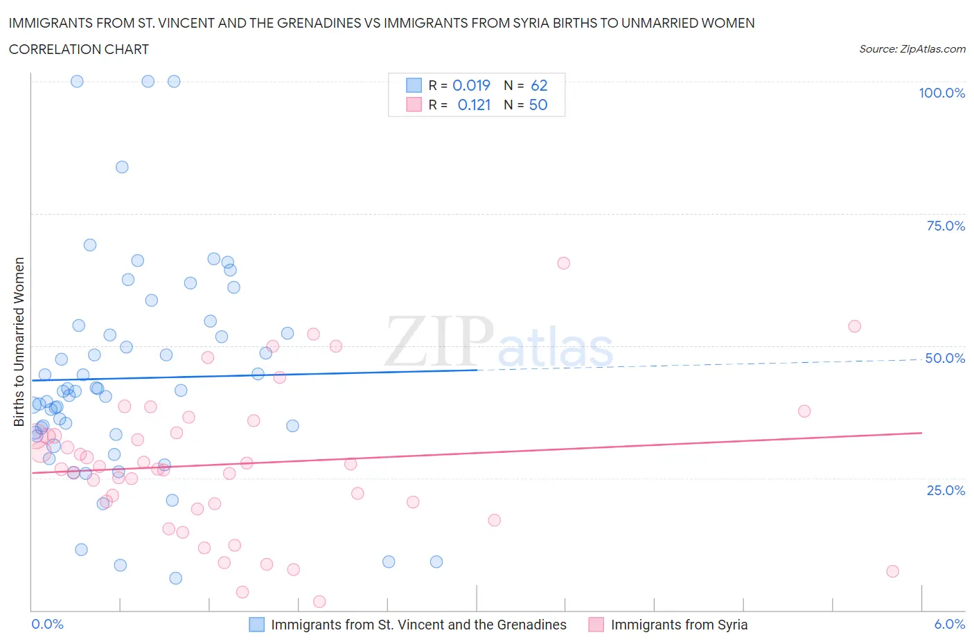 Immigrants from St. Vincent and the Grenadines vs Immigrants from Syria Births to Unmarried Women