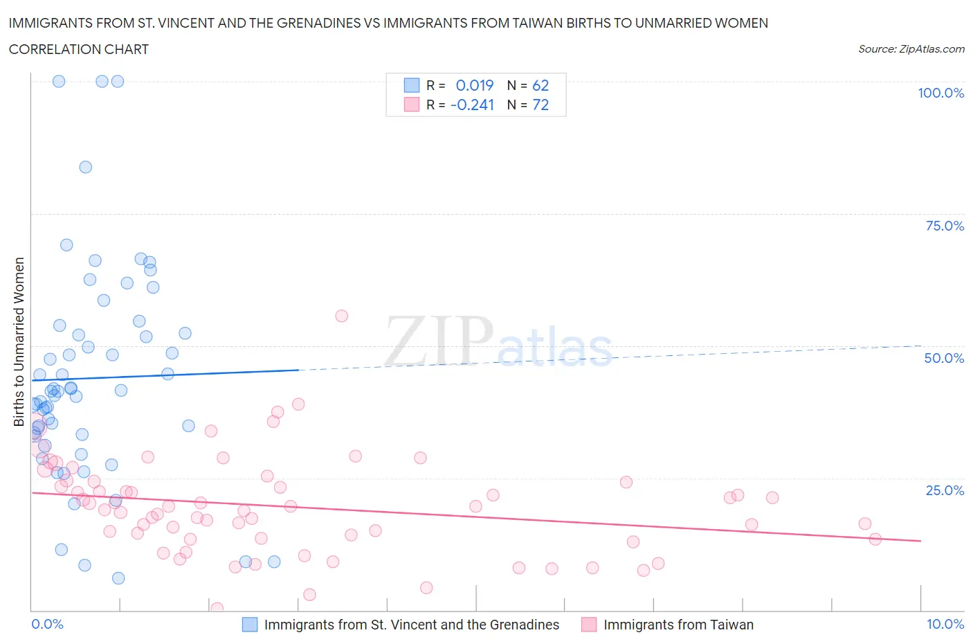 Immigrants from St. Vincent and the Grenadines vs Immigrants from Taiwan Births to Unmarried Women