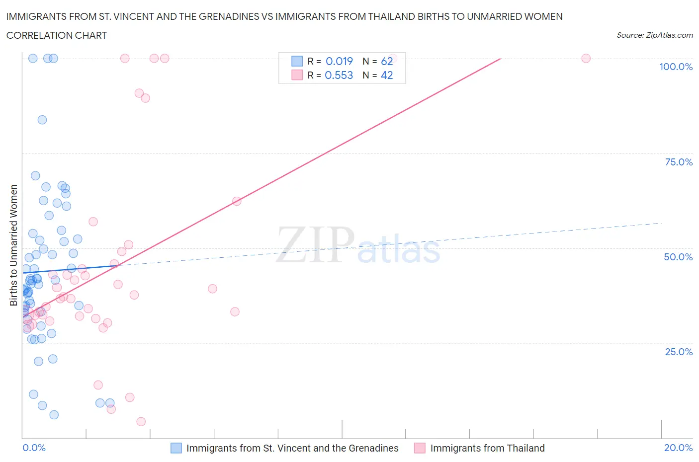 Immigrants from St. Vincent and the Grenadines vs Immigrants from Thailand Births to Unmarried Women