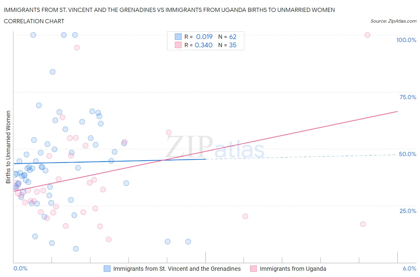 Immigrants from St. Vincent and the Grenadines vs Immigrants from Uganda Births to Unmarried Women