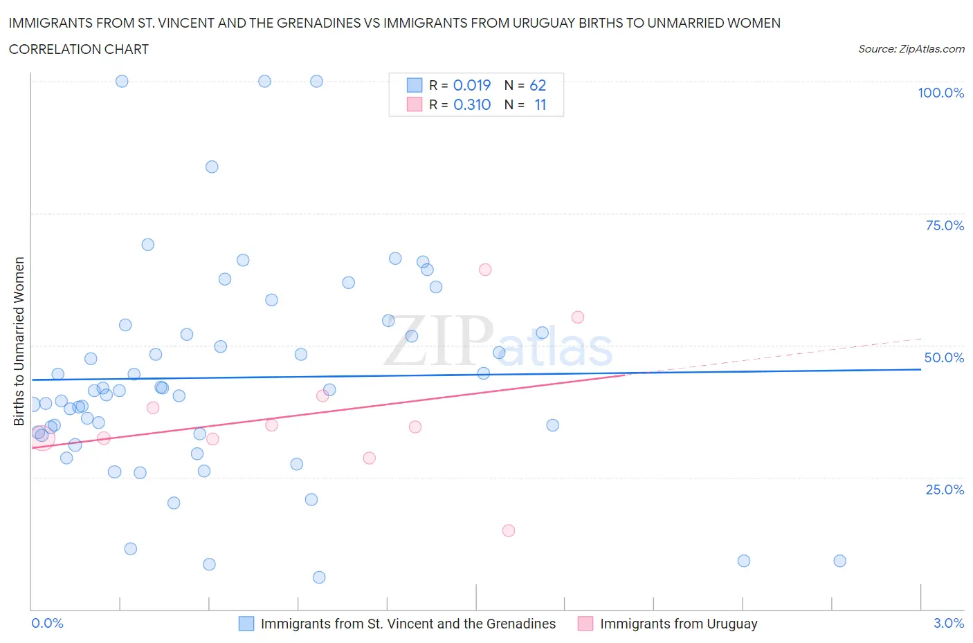 Immigrants from St. Vincent and the Grenadines vs Immigrants from Uruguay Births to Unmarried Women