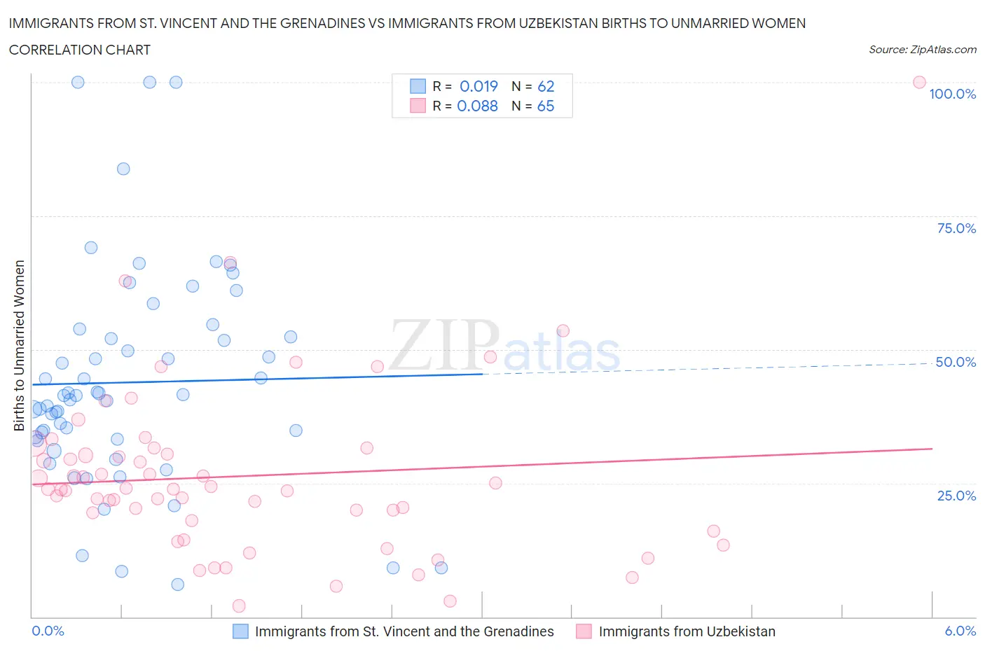 Immigrants from St. Vincent and the Grenadines vs Immigrants from Uzbekistan Births to Unmarried Women