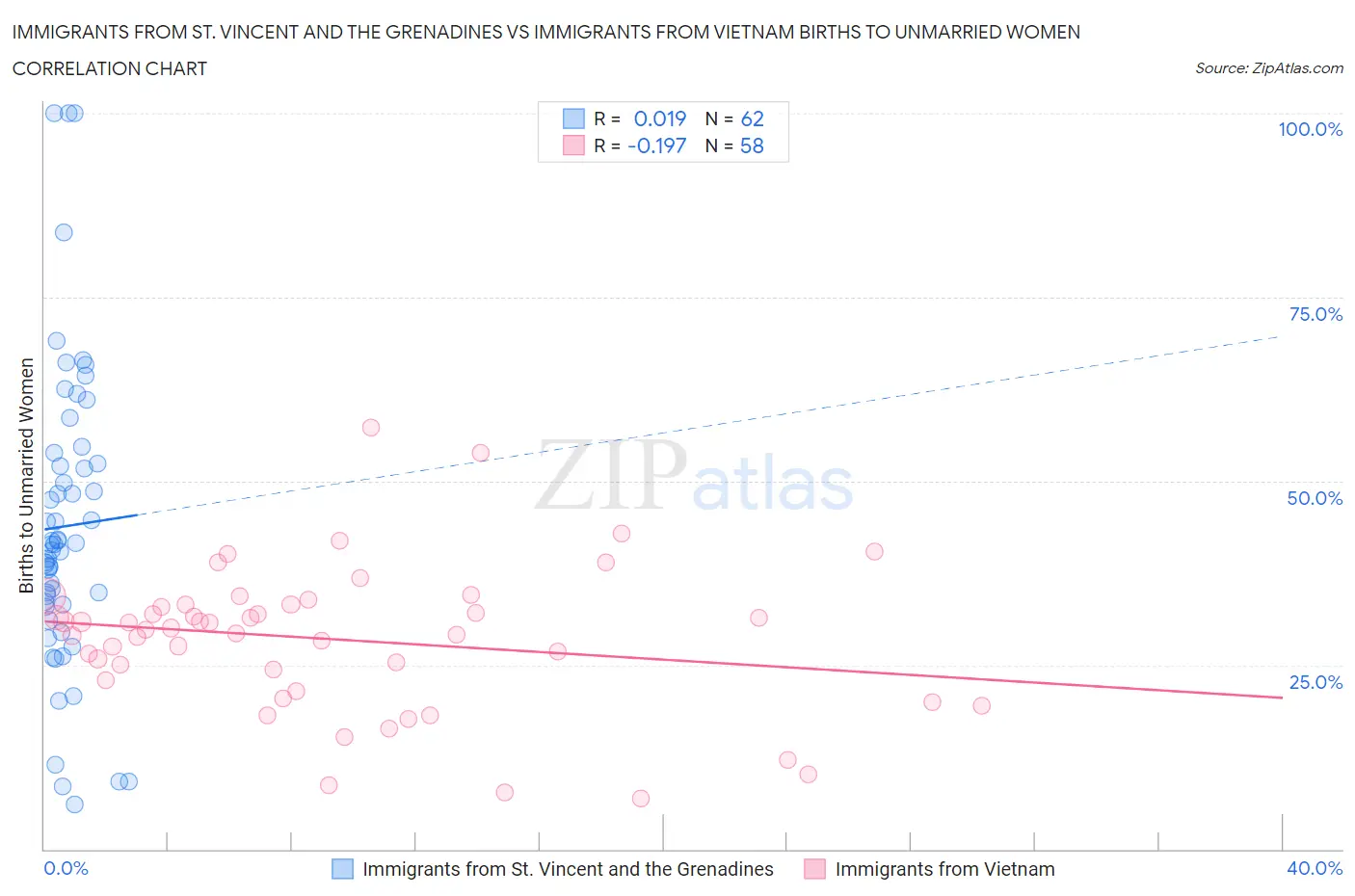 Immigrants from St. Vincent and the Grenadines vs Immigrants from Vietnam Births to Unmarried Women