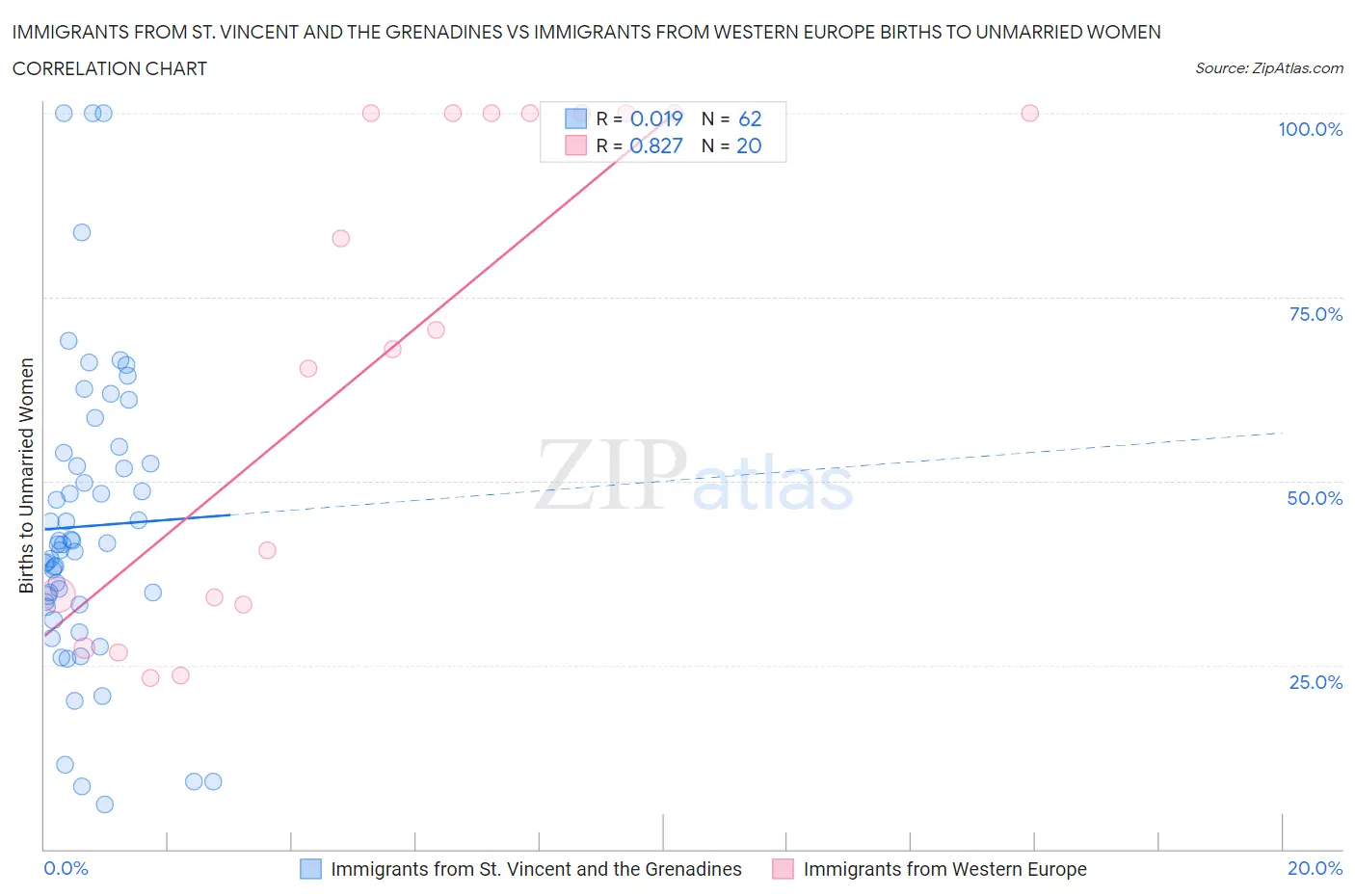 Immigrants from St. Vincent and the Grenadines vs Immigrants from Western Europe Births to Unmarried Women