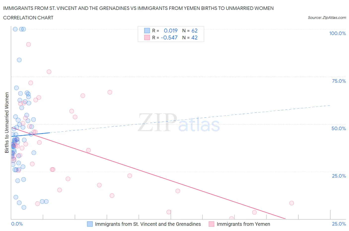 Immigrants from St. Vincent and the Grenadines vs Immigrants from Yemen Births to Unmarried Women