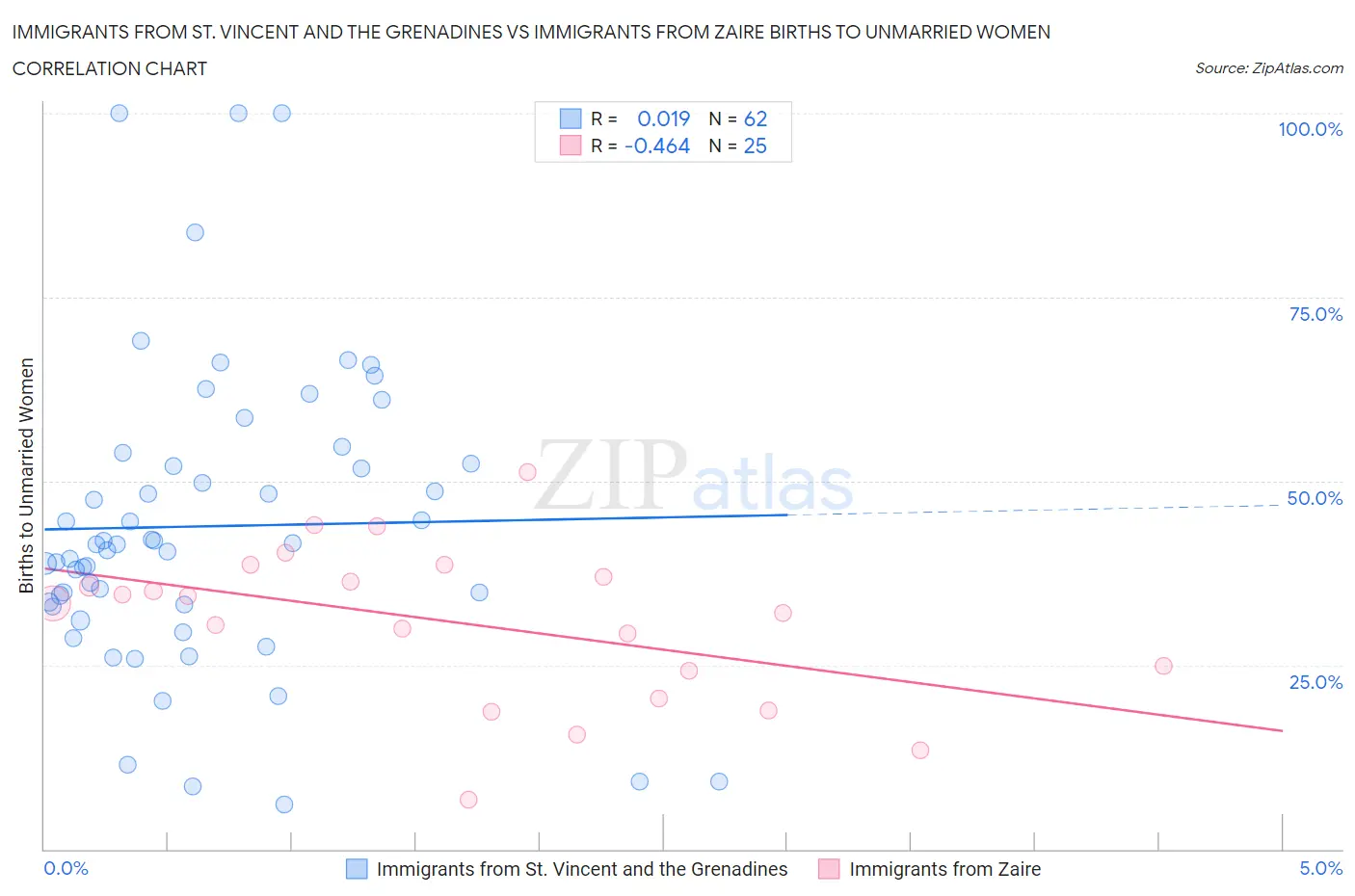 Immigrants from St. Vincent and the Grenadines vs Immigrants from Zaire Births to Unmarried Women