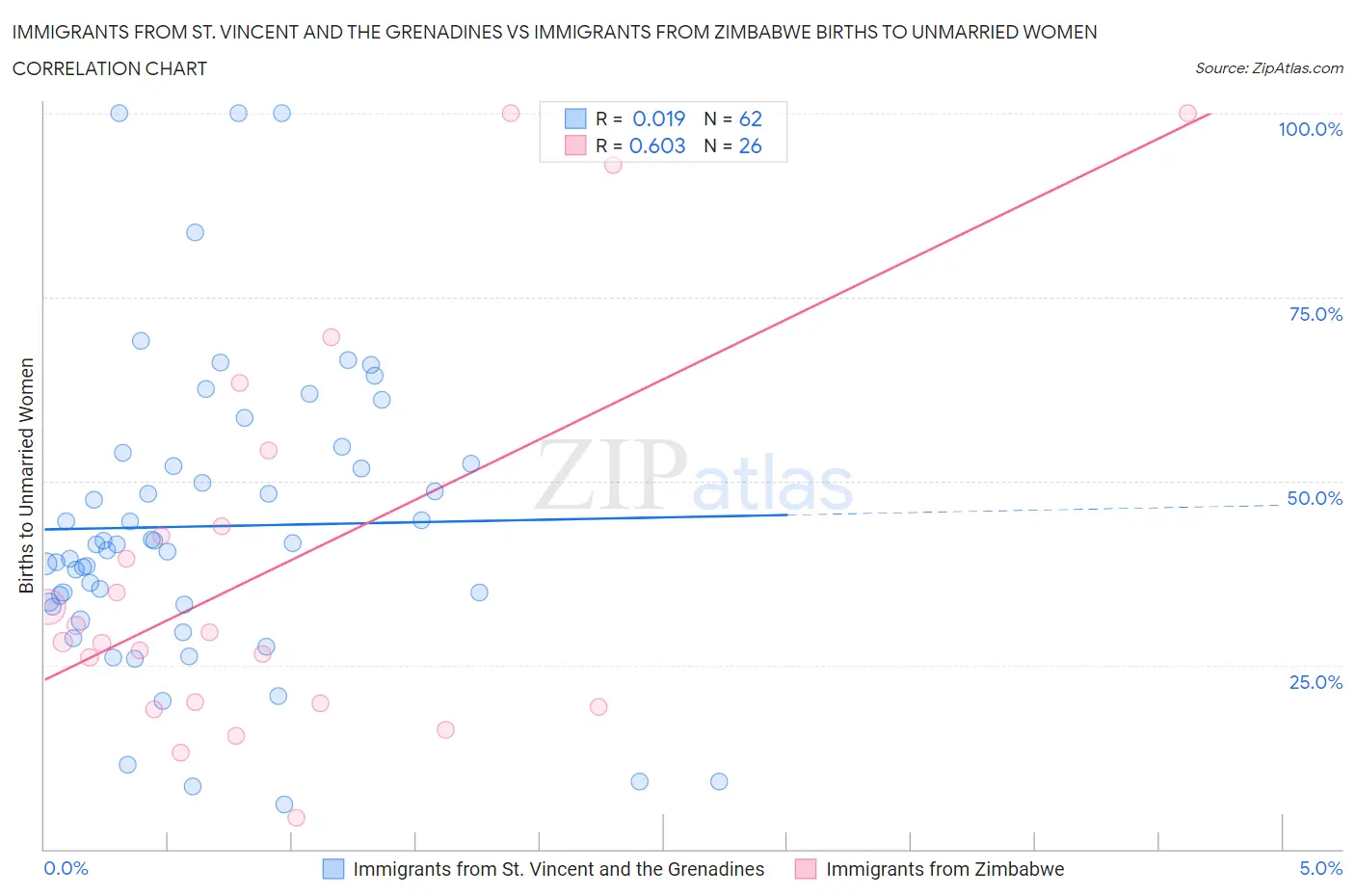 Immigrants from St. Vincent and the Grenadines vs Immigrants from Zimbabwe Births to Unmarried Women