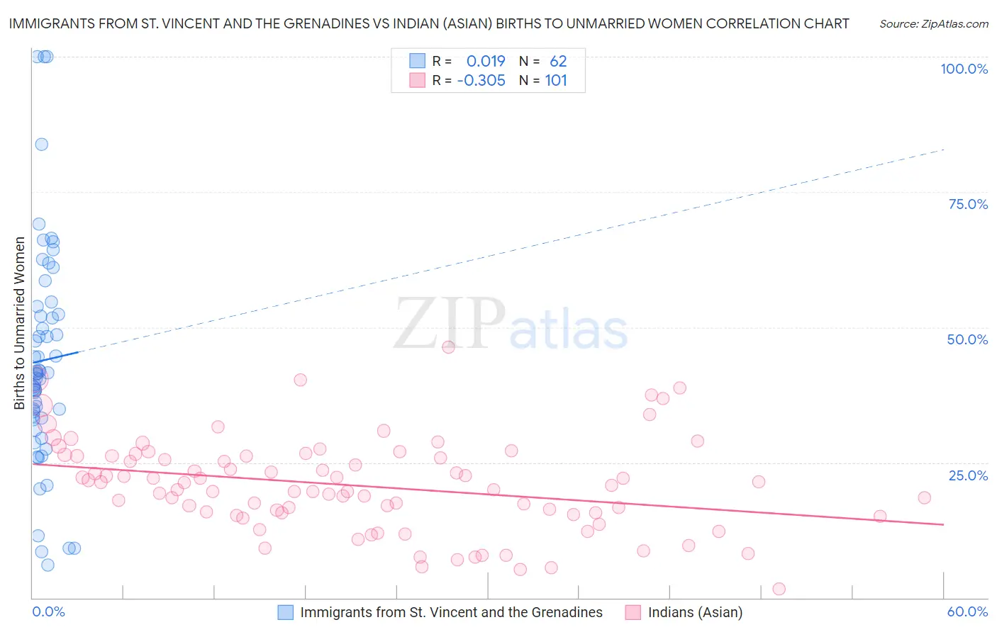 Immigrants from St. Vincent and the Grenadines vs Indian (Asian) Births to Unmarried Women