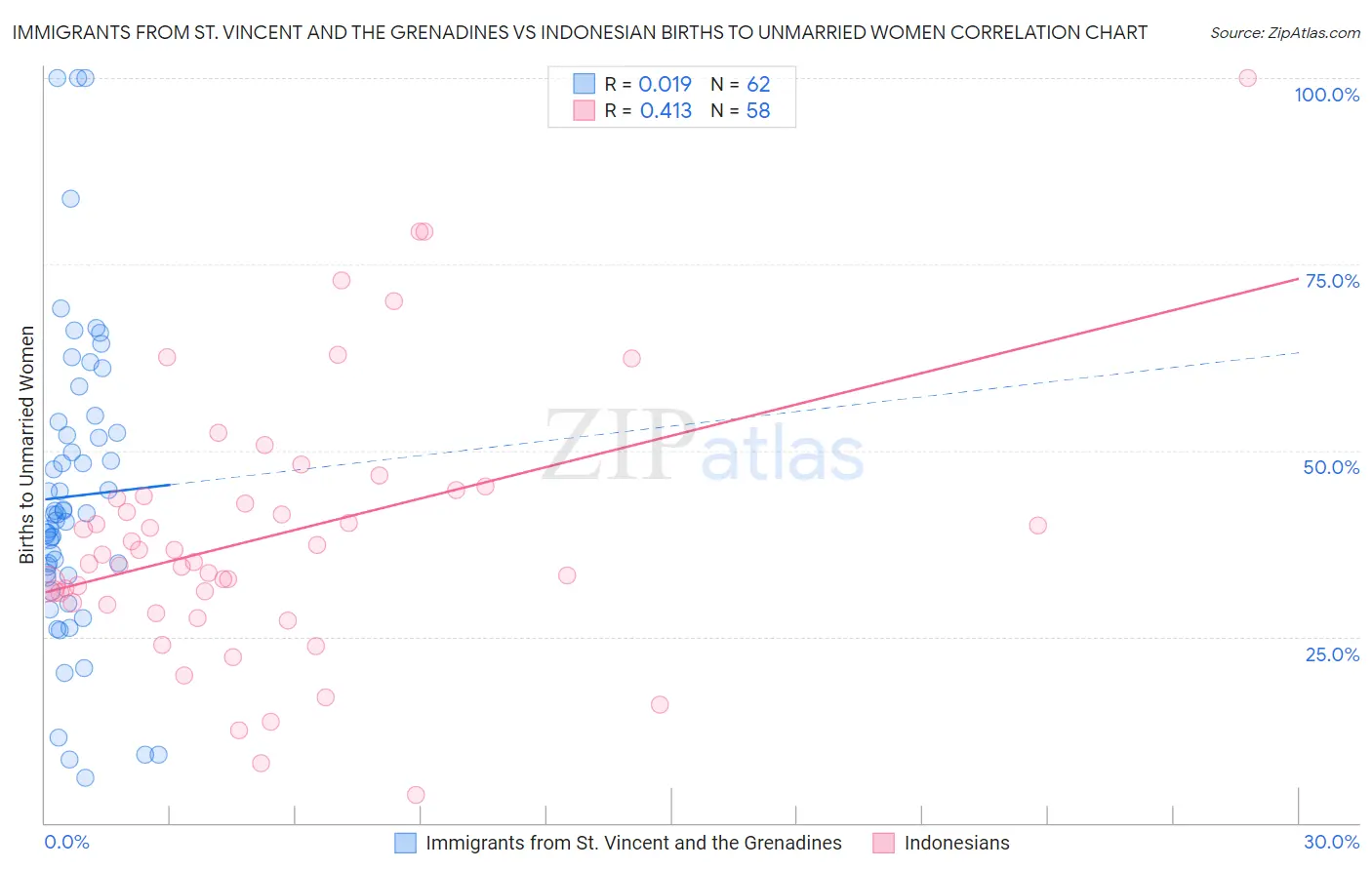 Immigrants from St. Vincent and the Grenadines vs Indonesian Births to Unmarried Women