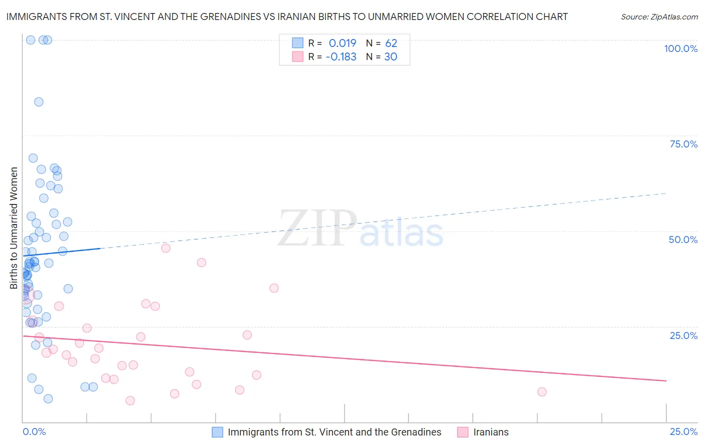 Immigrants from St. Vincent and the Grenadines vs Iranian Births to Unmarried Women
