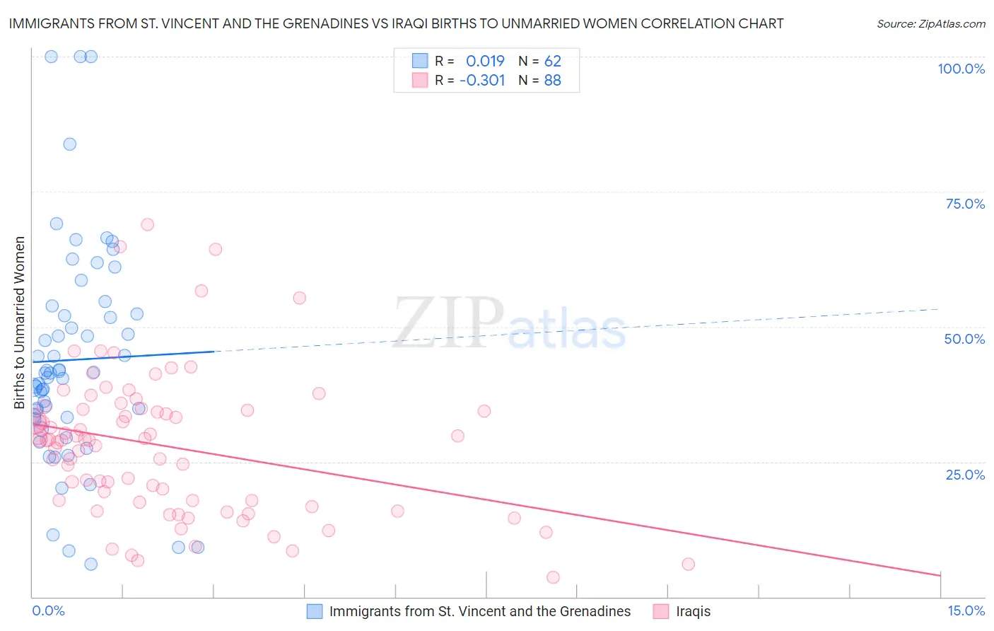 Immigrants from St. Vincent and the Grenadines vs Iraqi Births to Unmarried Women
