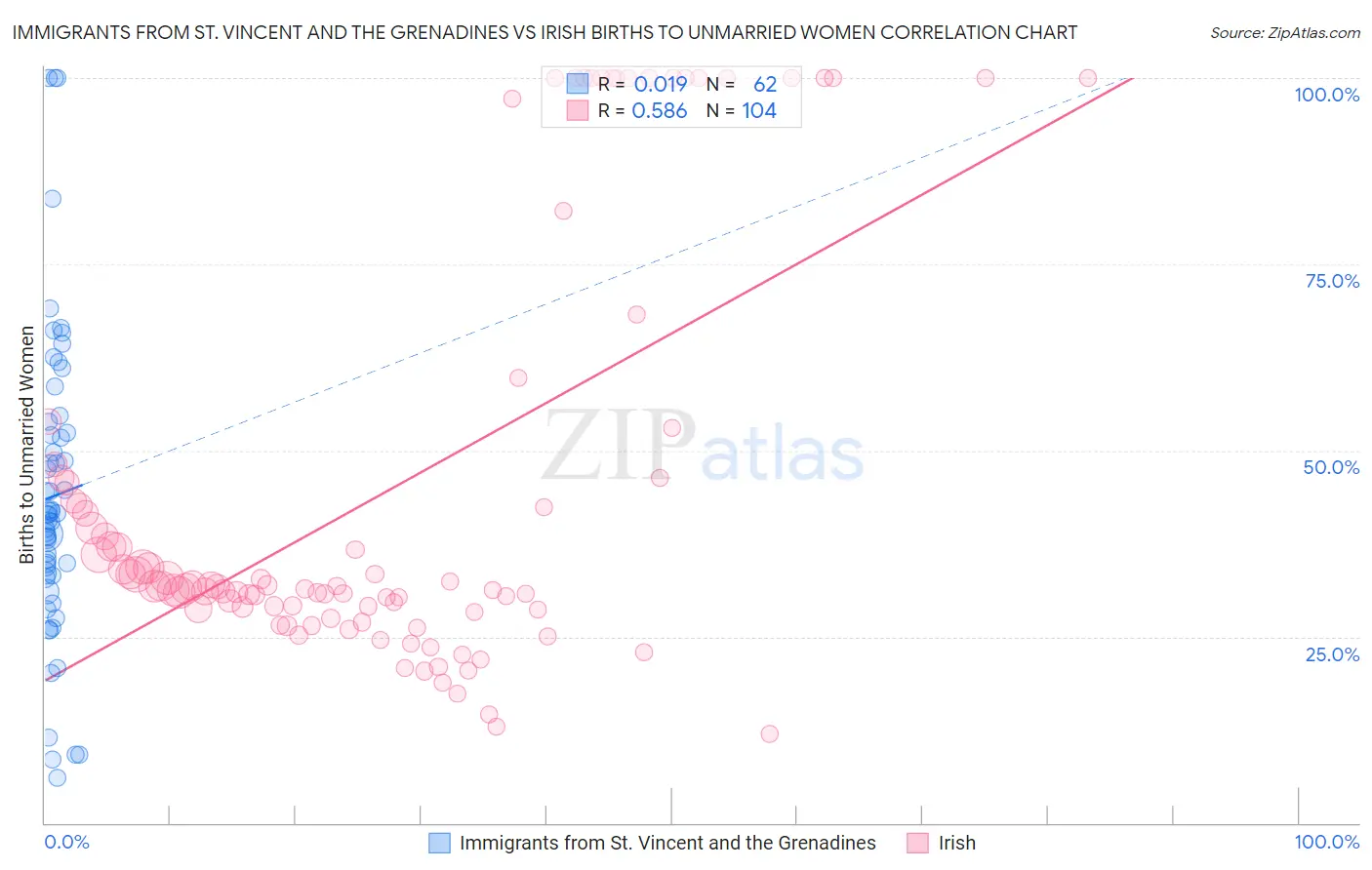 Immigrants from St. Vincent and the Grenadines vs Irish Births to Unmarried Women