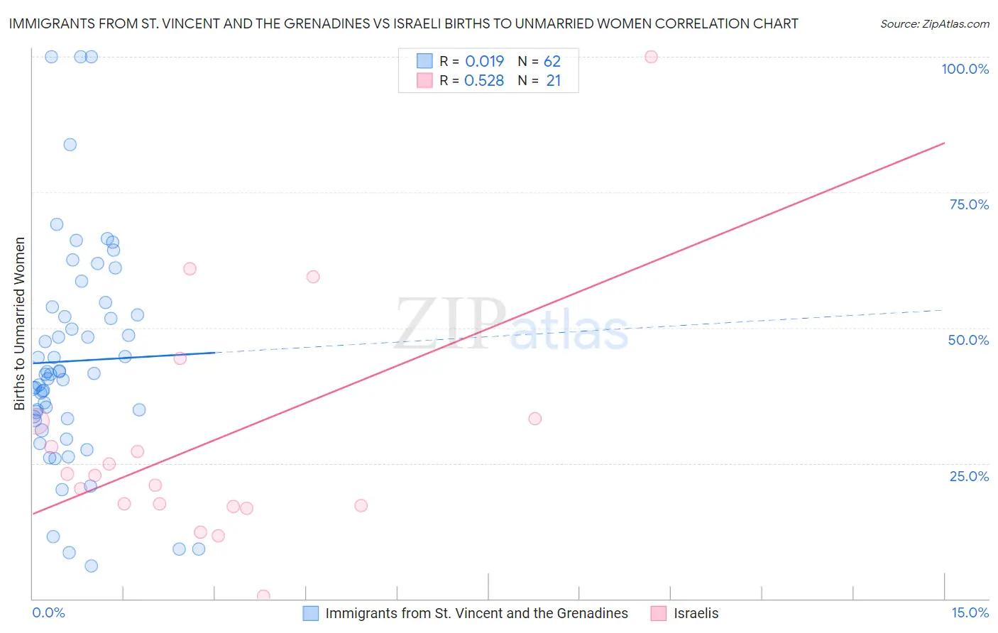 Immigrants from St. Vincent and the Grenadines vs Israeli Births to Unmarried Women
