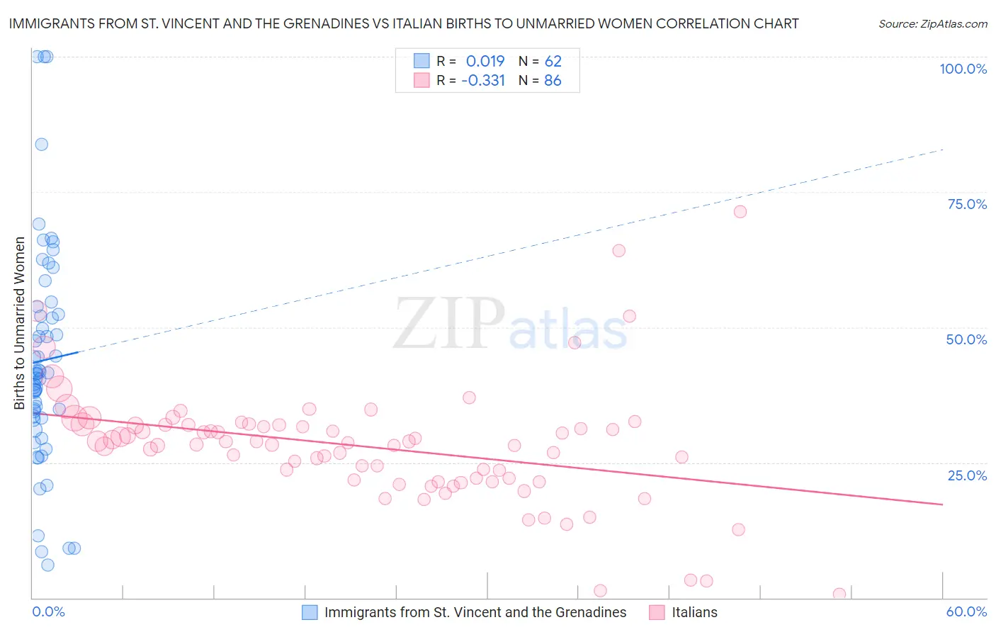 Immigrants from St. Vincent and the Grenadines vs Italian Births to Unmarried Women