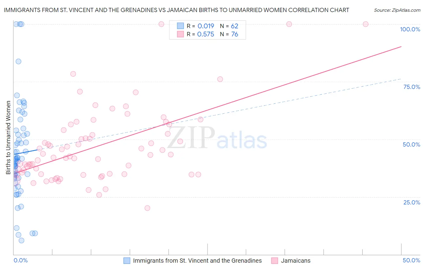 Immigrants from St. Vincent and the Grenadines vs Jamaican Births to Unmarried Women