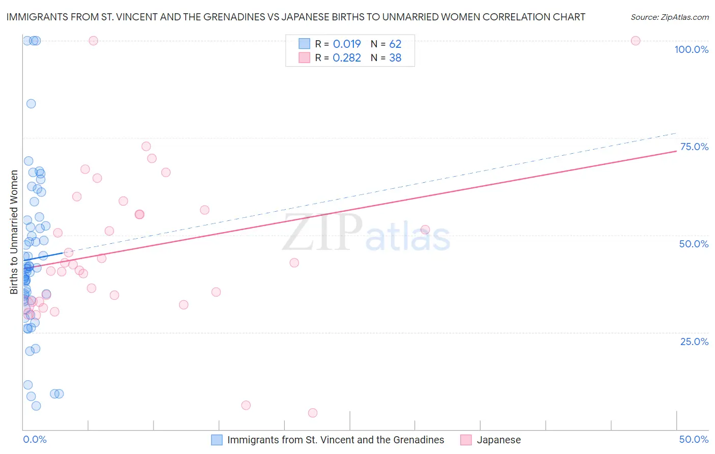 Immigrants from St. Vincent and the Grenadines vs Japanese Births to Unmarried Women