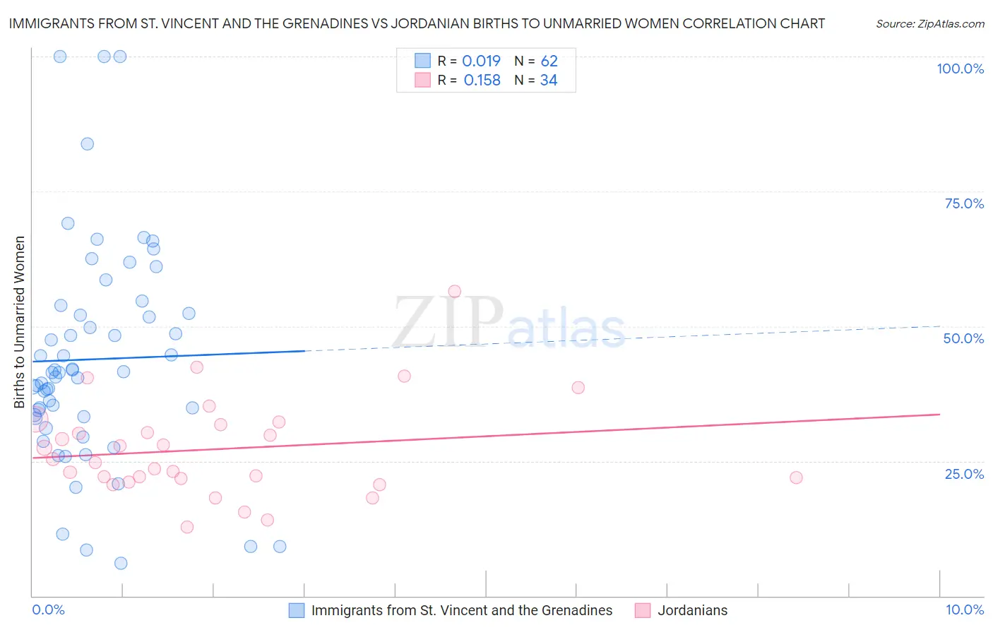 Immigrants from St. Vincent and the Grenadines vs Jordanian Births to Unmarried Women