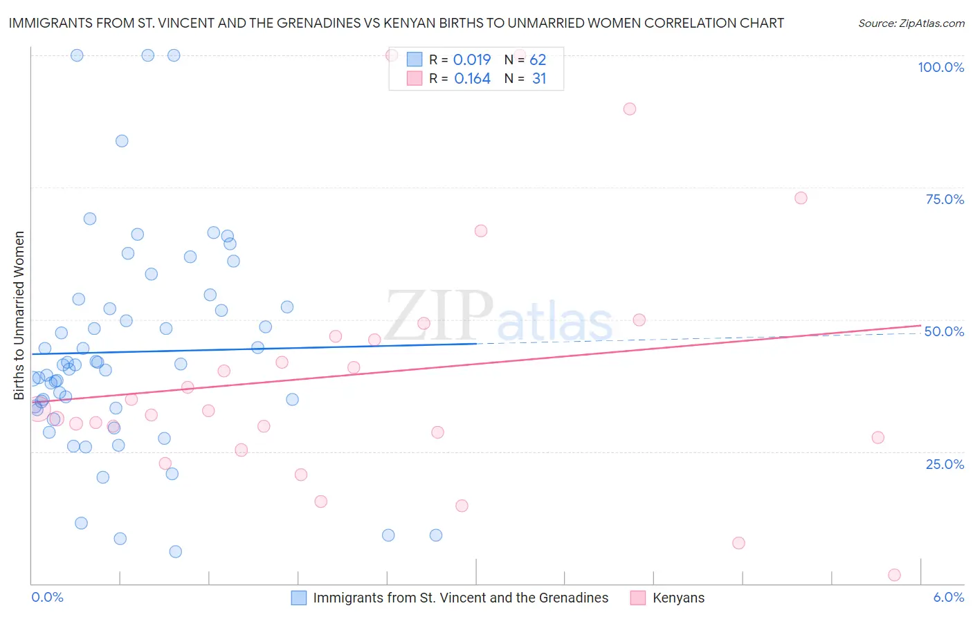 Immigrants from St. Vincent and the Grenadines vs Kenyan Births to Unmarried Women