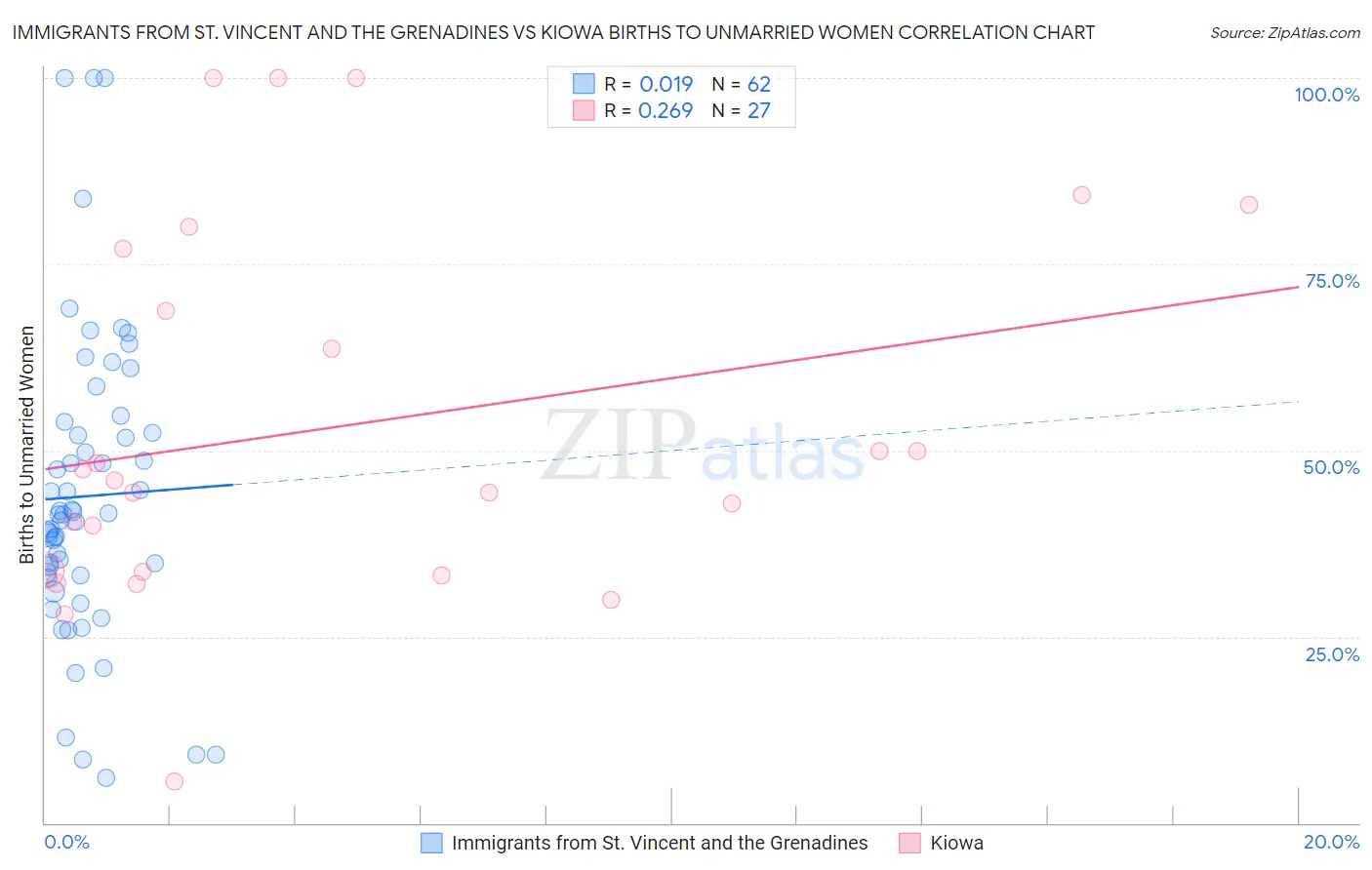 Immigrants from St. Vincent and the Grenadines vs Kiowa Births to Unmarried Women