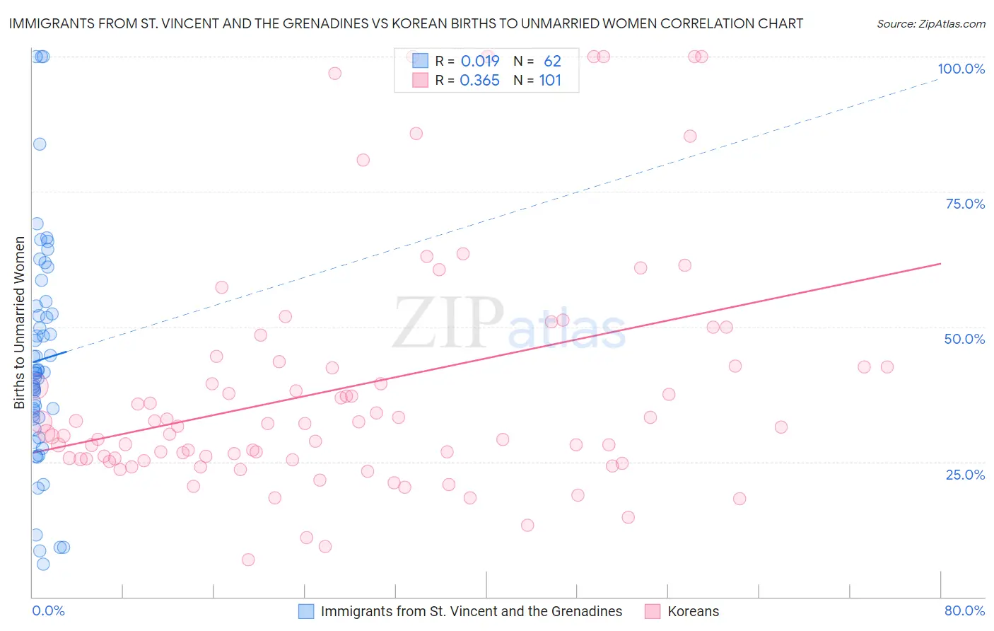 Immigrants from St. Vincent and the Grenadines vs Korean Births to Unmarried Women