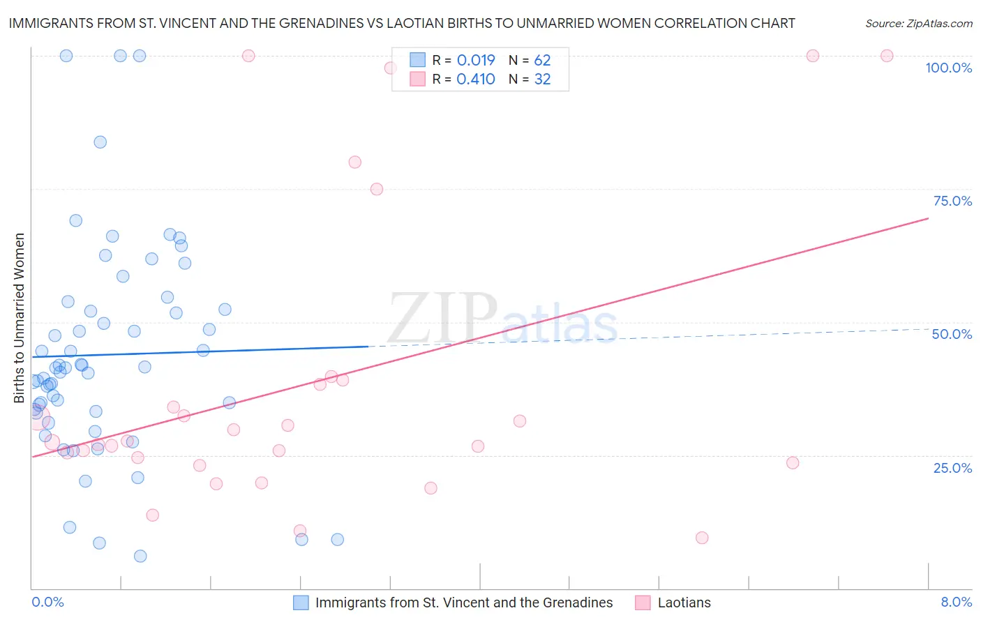 Immigrants from St. Vincent and the Grenadines vs Laotian Births to Unmarried Women