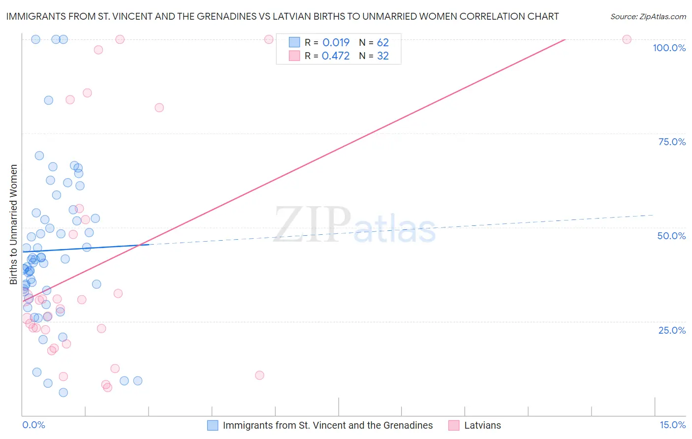 Immigrants from St. Vincent and the Grenadines vs Latvian Births to Unmarried Women