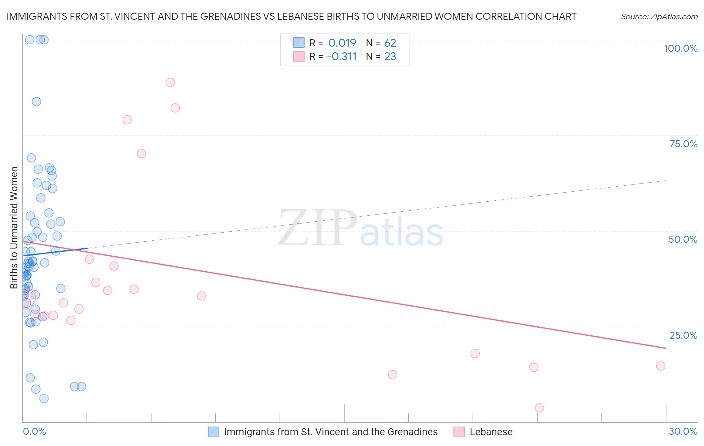 Immigrants from St. Vincent and the Grenadines vs Lebanese Births to Unmarried Women