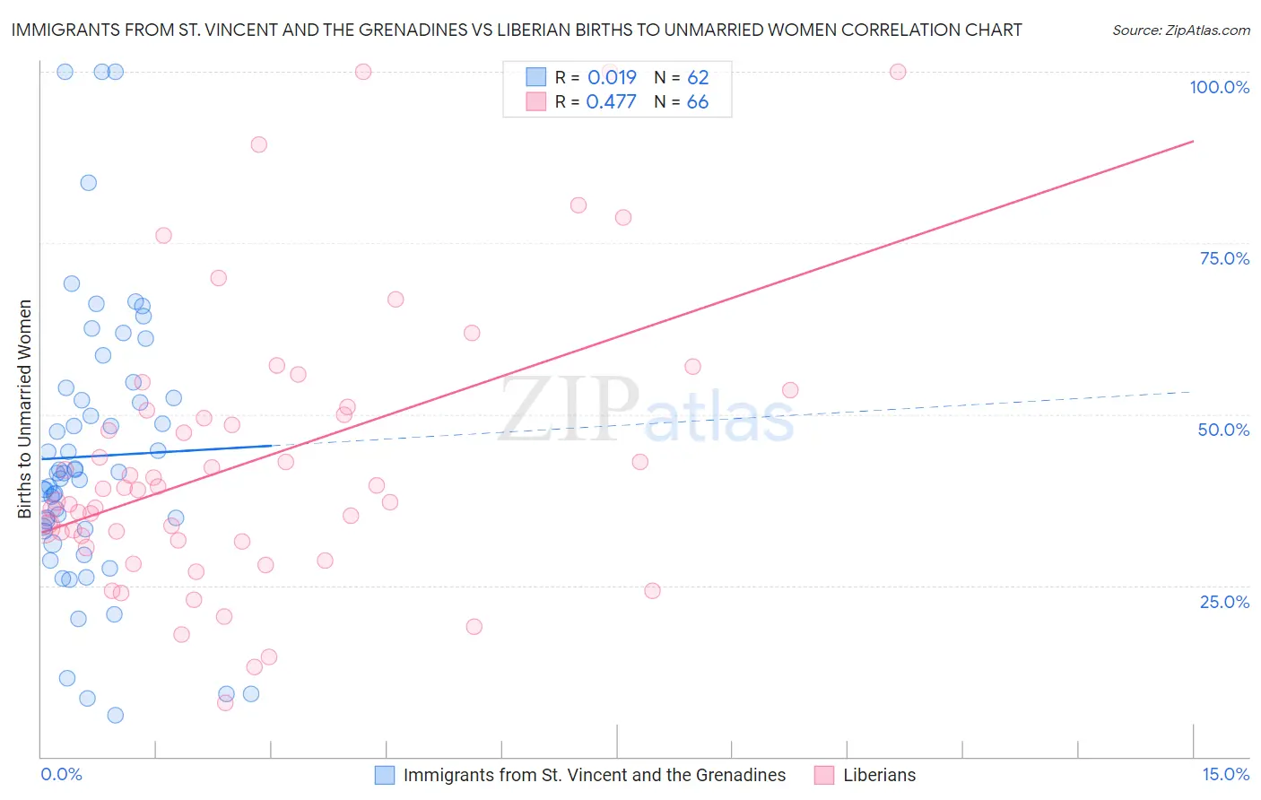 Immigrants from St. Vincent and the Grenadines vs Liberian Births to Unmarried Women