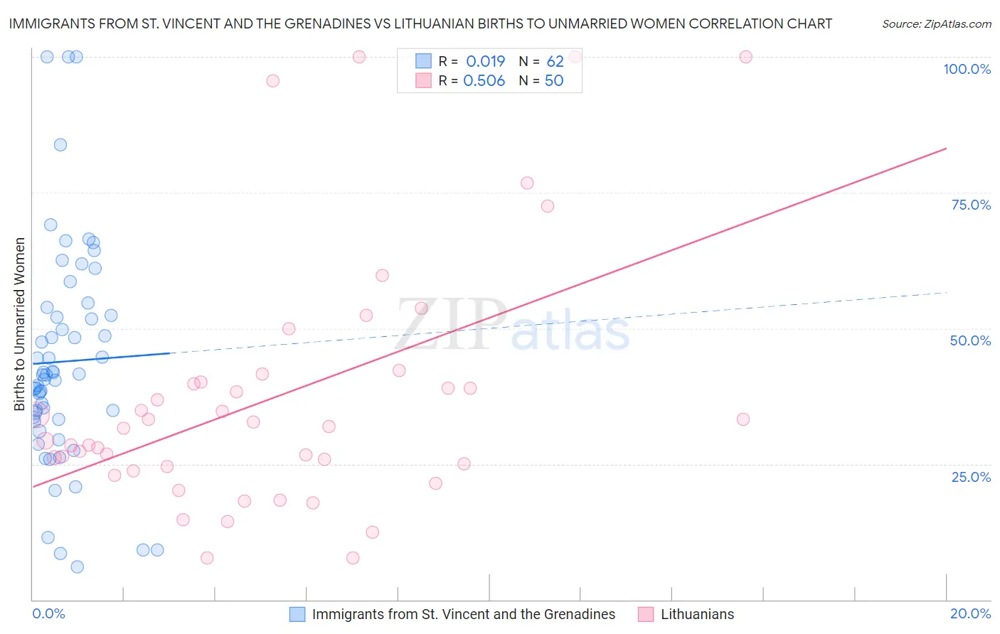 Immigrants from St. Vincent and the Grenadines vs Lithuanian Births to Unmarried Women
