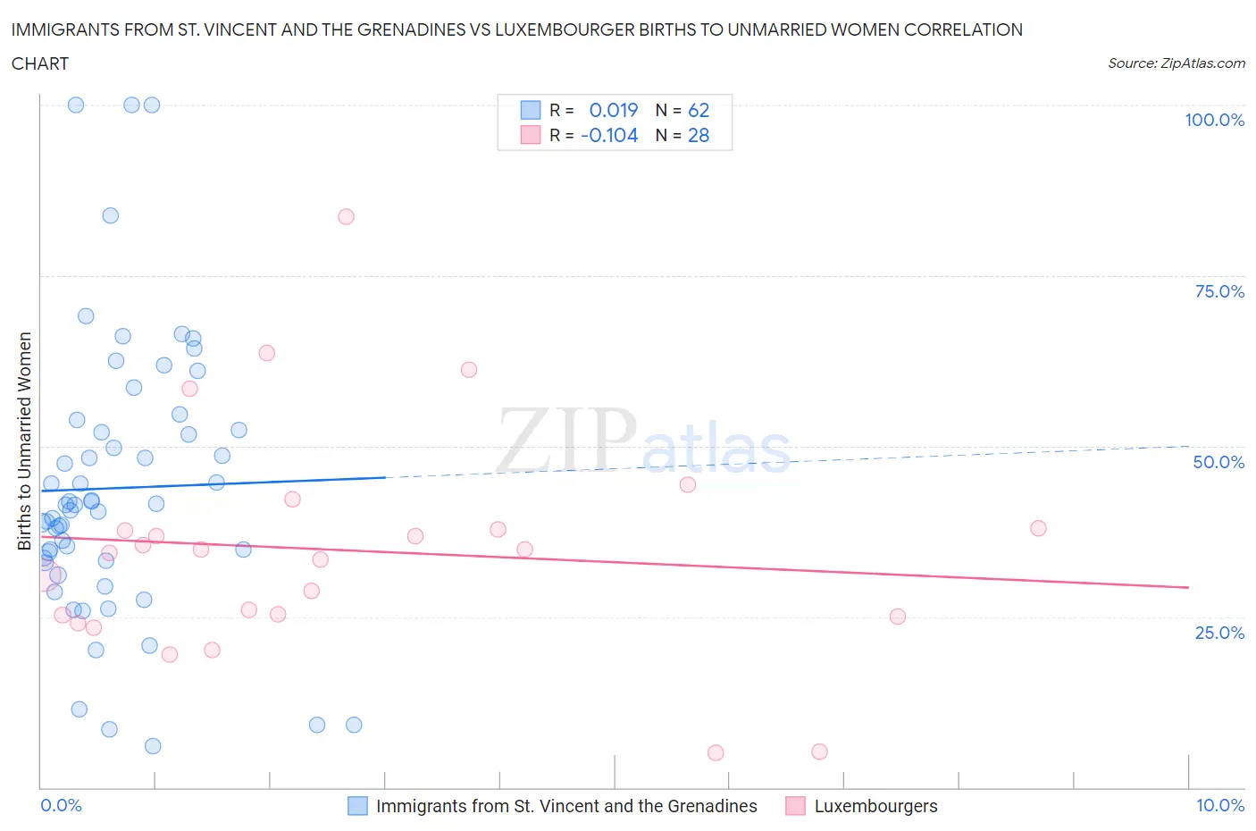 Immigrants from St. Vincent and the Grenadines vs Luxembourger Births to Unmarried Women