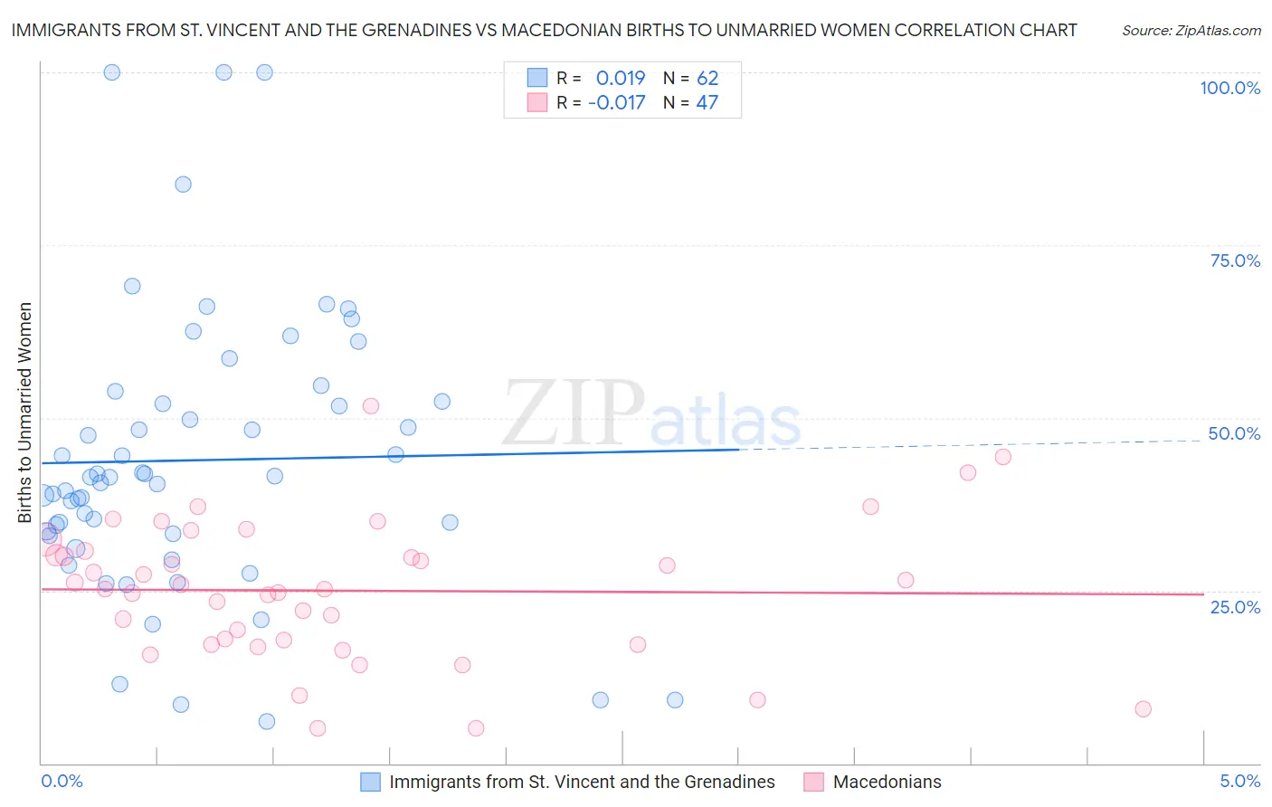Immigrants from St. Vincent and the Grenadines vs Macedonian Births to Unmarried Women