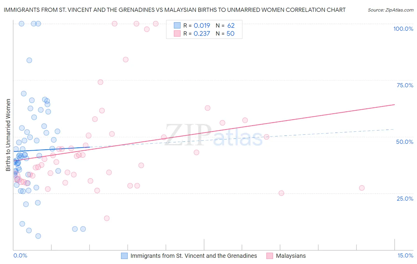 Immigrants from St. Vincent and the Grenadines vs Malaysian Births to Unmarried Women