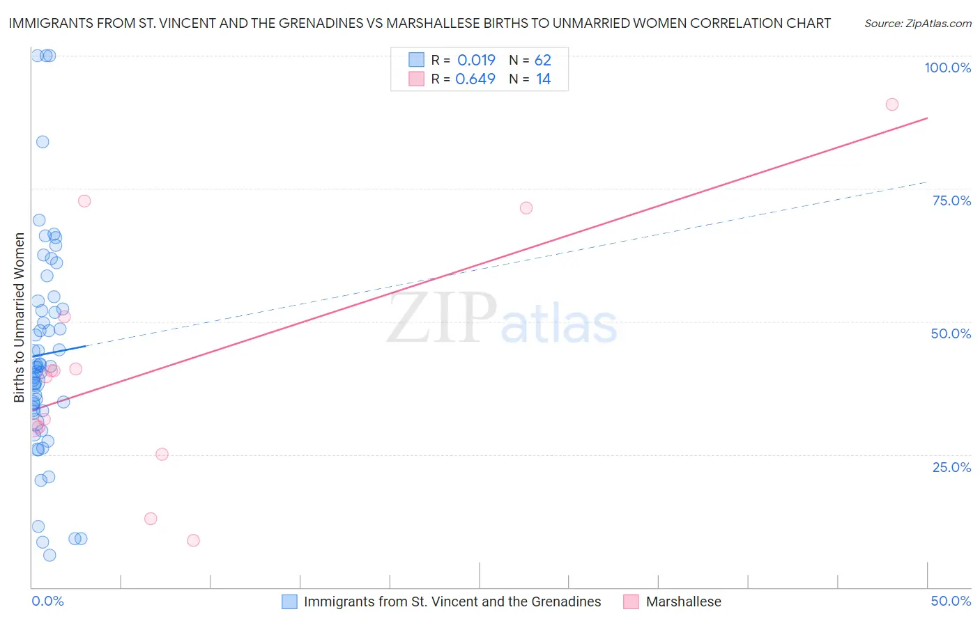 Immigrants from St. Vincent and the Grenadines vs Marshallese Births to Unmarried Women