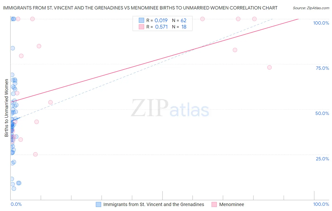 Immigrants from St. Vincent and the Grenadines vs Menominee Births to Unmarried Women
