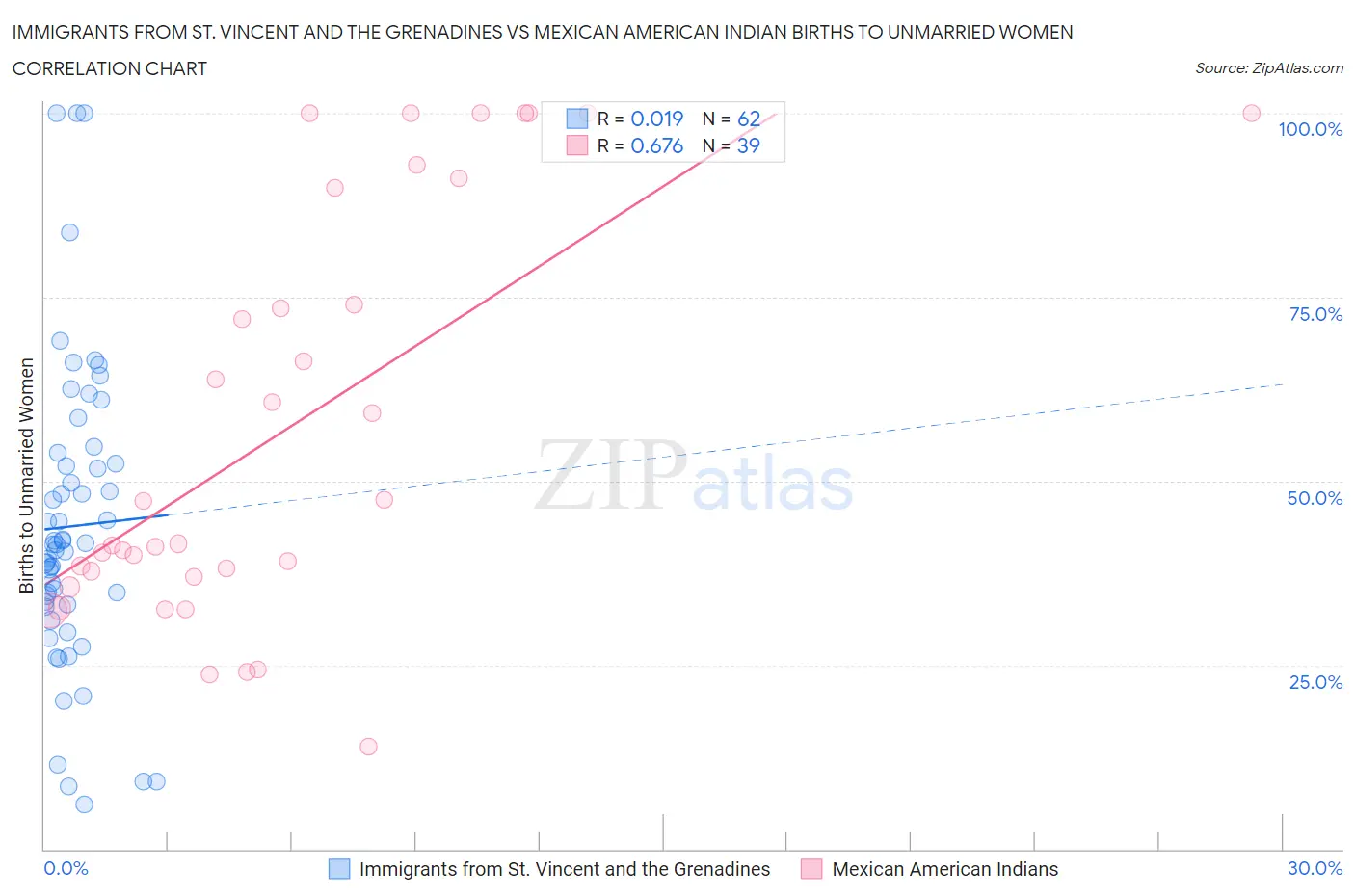 Immigrants from St. Vincent and the Grenadines vs Mexican American Indian Births to Unmarried Women