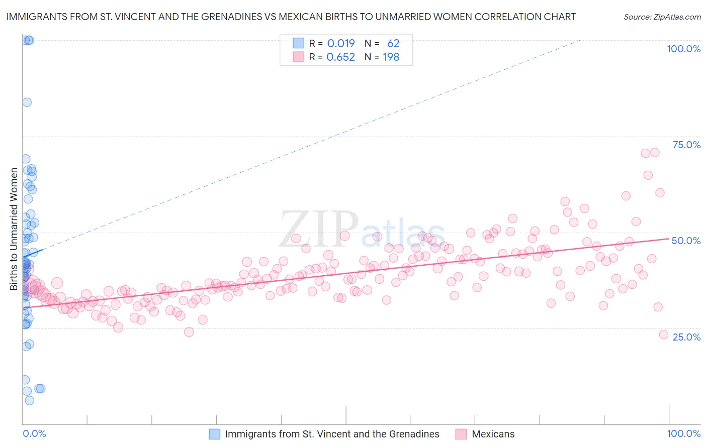 Immigrants from St. Vincent and the Grenadines vs Mexican Births to Unmarried Women