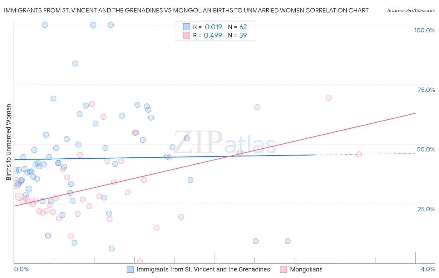 Immigrants from St. Vincent and the Grenadines vs Mongolian Births to Unmarried Women