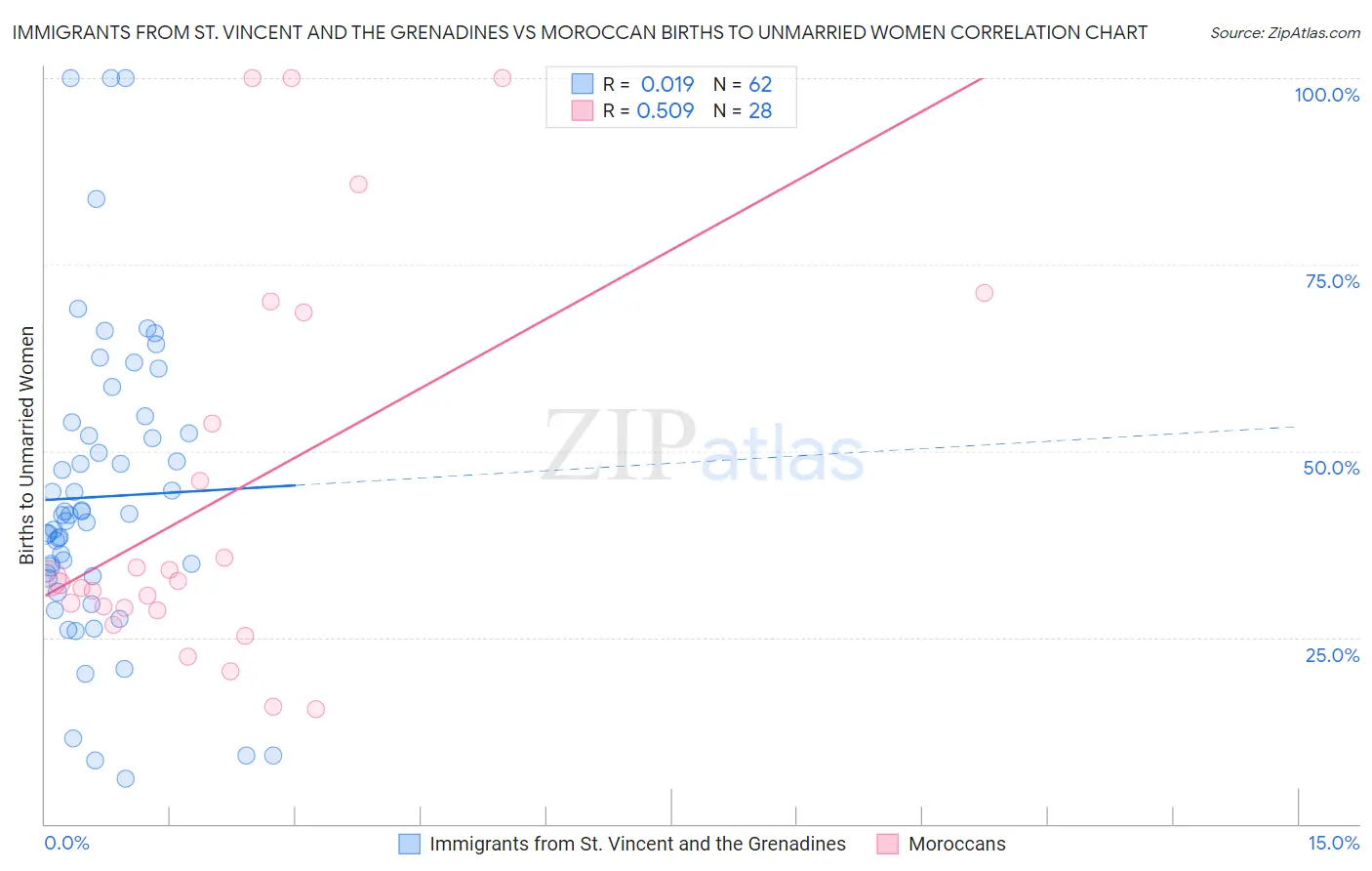 Immigrants from St. Vincent and the Grenadines vs Moroccan Births to Unmarried Women