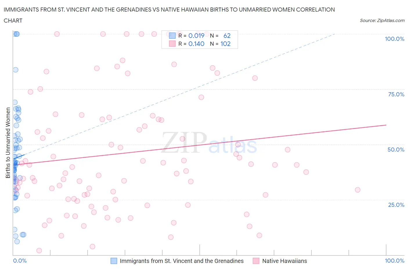 Immigrants from St. Vincent and the Grenadines vs Native Hawaiian Births to Unmarried Women