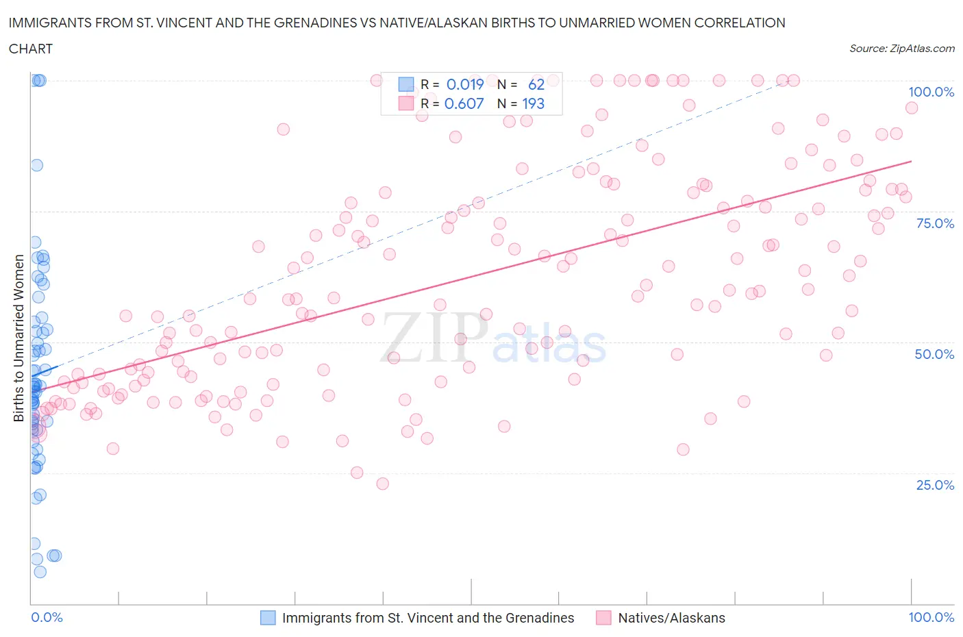 Immigrants from St. Vincent and the Grenadines vs Native/Alaskan Births to Unmarried Women