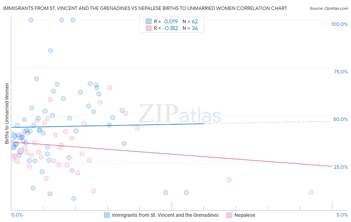 Immigrants from St. Vincent and the Grenadines vs Nepalese Births to Unmarried Women
