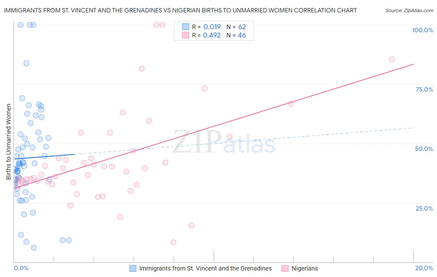 Immigrants from St. Vincent and the Grenadines vs Nigerian Births to Unmarried Women