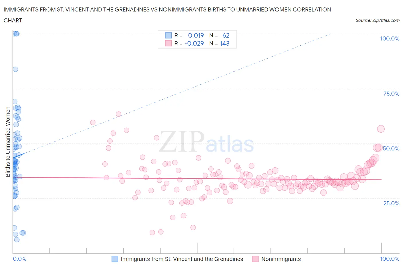 Immigrants from St. Vincent and the Grenadines vs Nonimmigrants Births to Unmarried Women