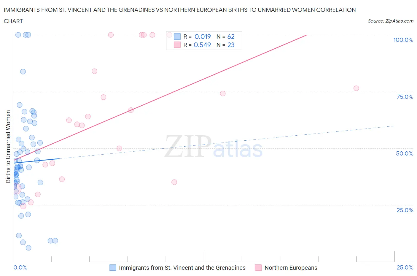 Immigrants from St. Vincent and the Grenadines vs Northern European Births to Unmarried Women