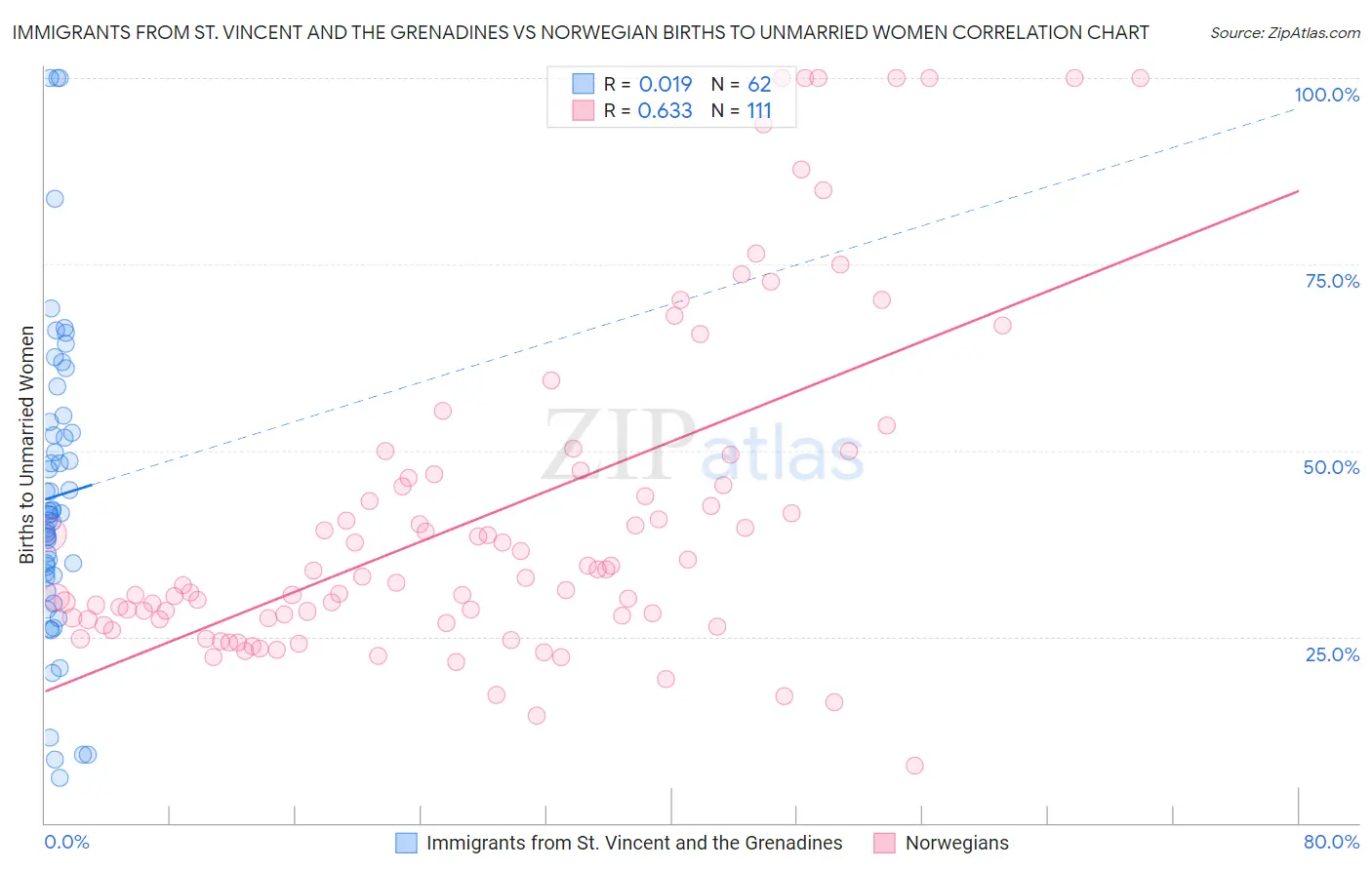 Immigrants from St. Vincent and the Grenadines vs Norwegian Births to Unmarried Women