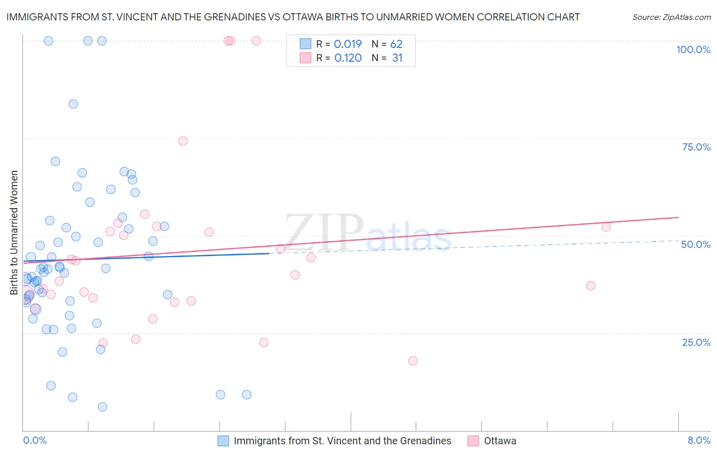 Immigrants from St. Vincent and the Grenadines vs Ottawa Births to Unmarried Women